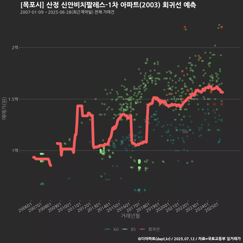 [목포시] 산정 신안비치팔레스-1차 아파트(2003) 회귀선 예측
