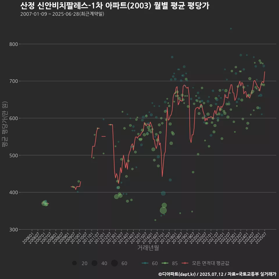 산정 신안비치팔레스-1차 아파트(2003) 월별 평균 평당가