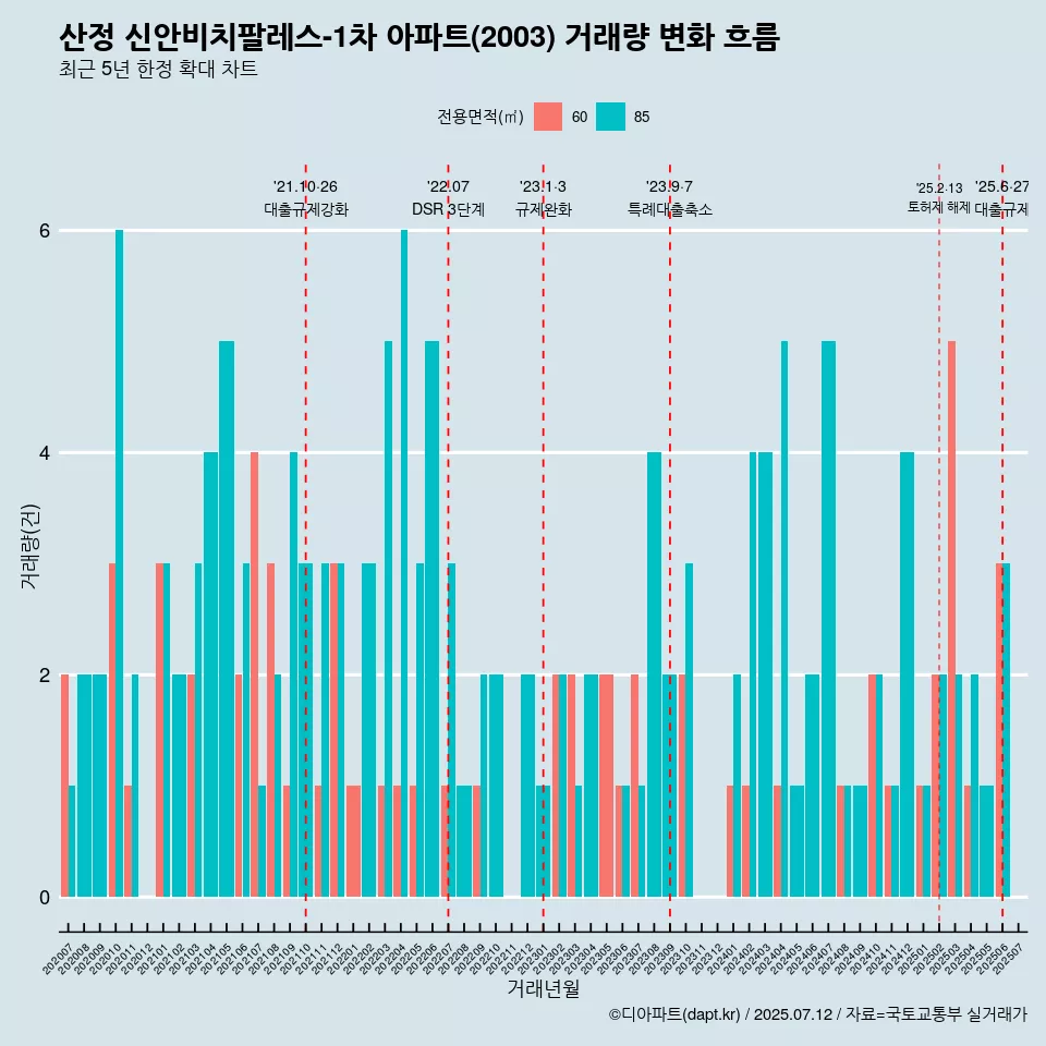 산정 신안비치팔레스-1차 아파트(2003) 거래량 변화 흐름