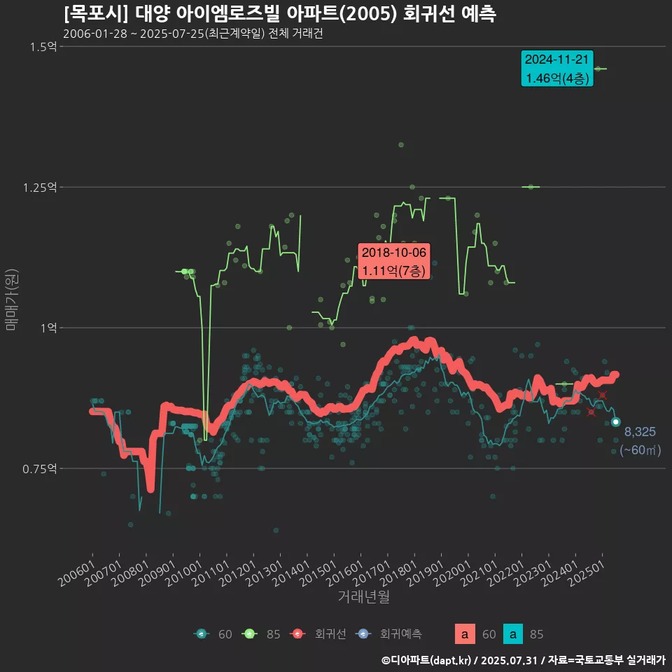 [목포시] 대양 아이엠로즈빌 아파트(2005) 회귀선 예측