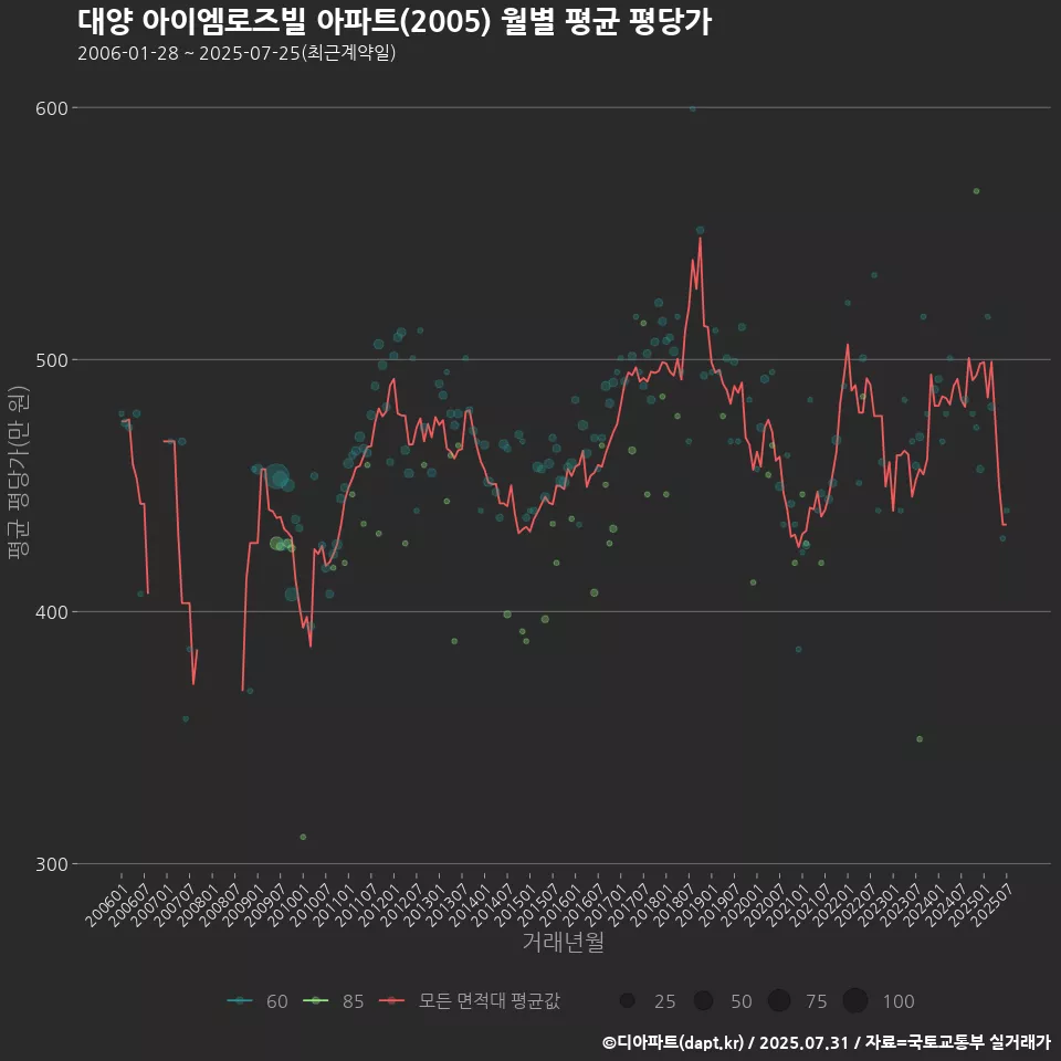 대양 아이엠로즈빌 아파트(2005) 월별 평균 평당가