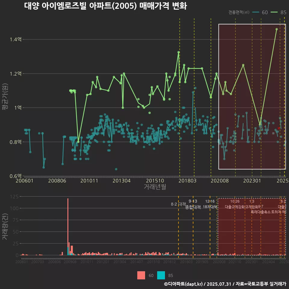 대양 아이엠로즈빌 아파트(2005) 매매가격 변화