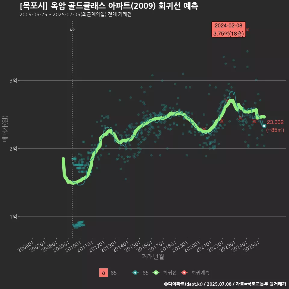 [목포시] 옥암 골드클래스 아파트(2009) 회귀선 예측