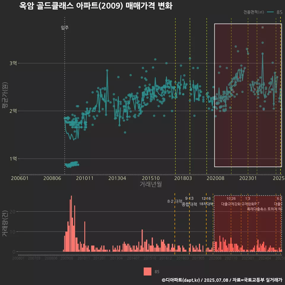 옥암 골드클래스 아파트(2009) 매매가격 변화