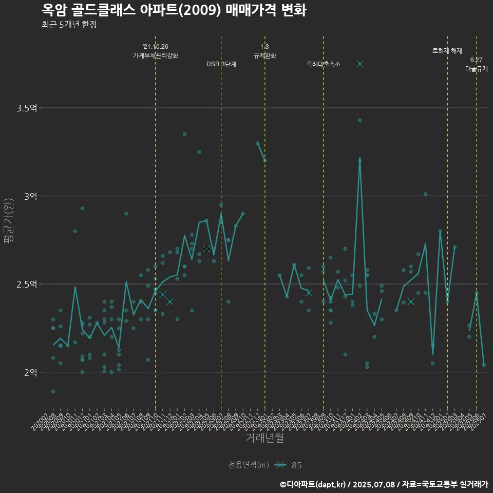 옥암 골드클래스 아파트(2009) 매매가격 변화