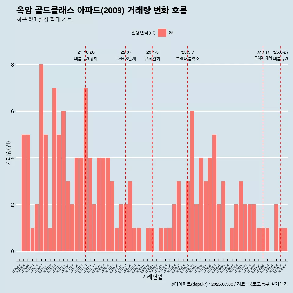 옥암 골드클래스 아파트(2009) 거래량 변화 흐름