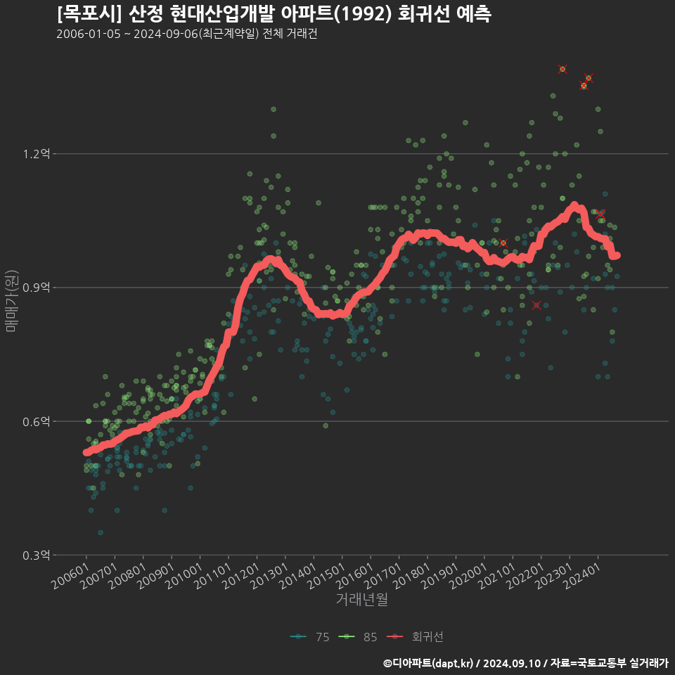 [목포시] 산정 현대산업개발 아파트(1992) 회귀선 예측