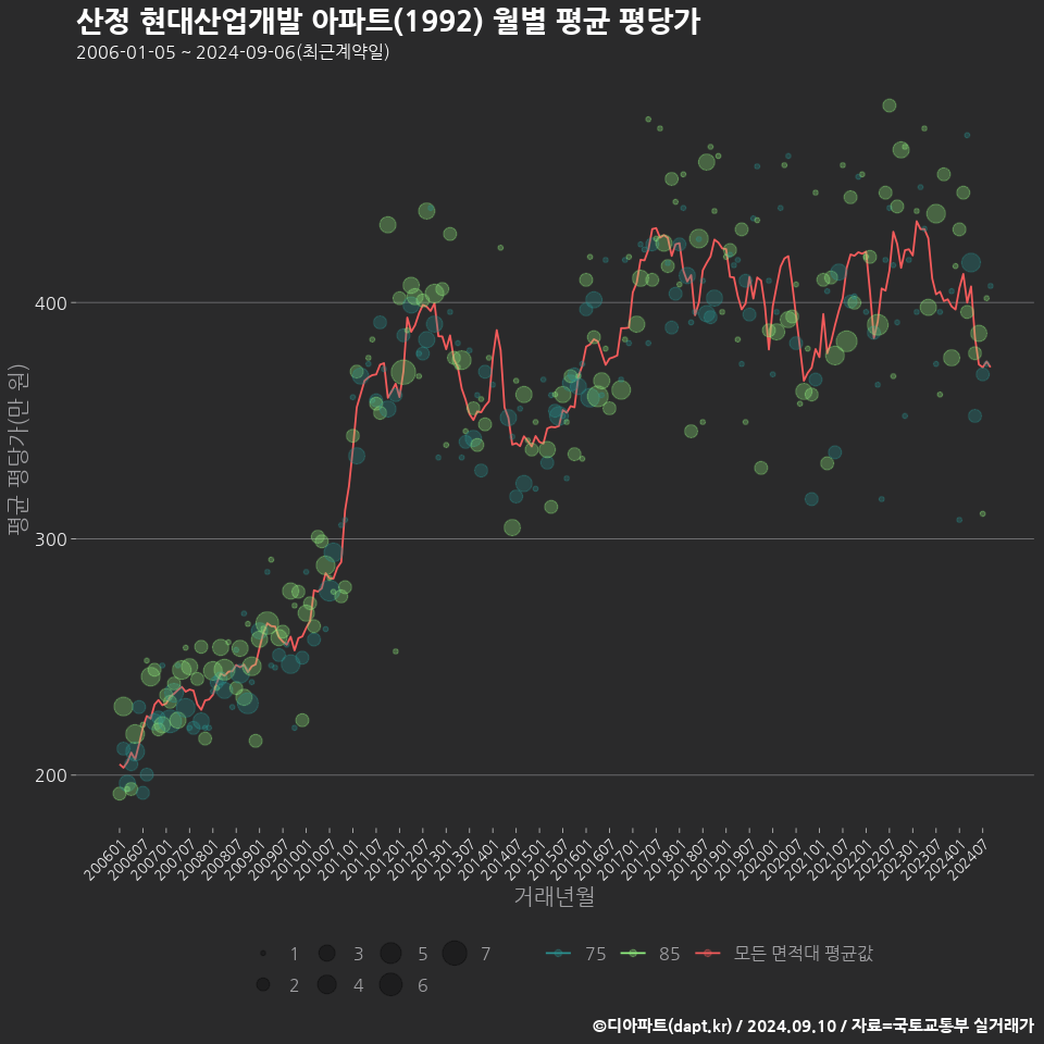 산정 현대산업개발 아파트(1992) 월별 평균 평당가