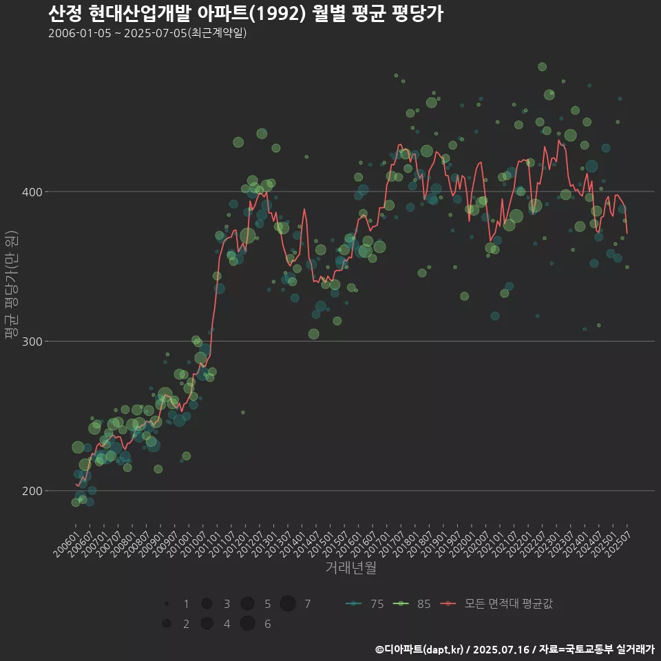 산정 현대산업개발 아파트(1992) 월별 평균 평당가