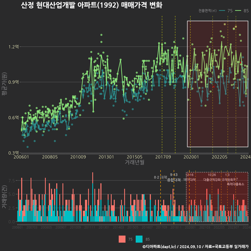 산정 현대산업개발 아파트(1992) 매매가격 변화