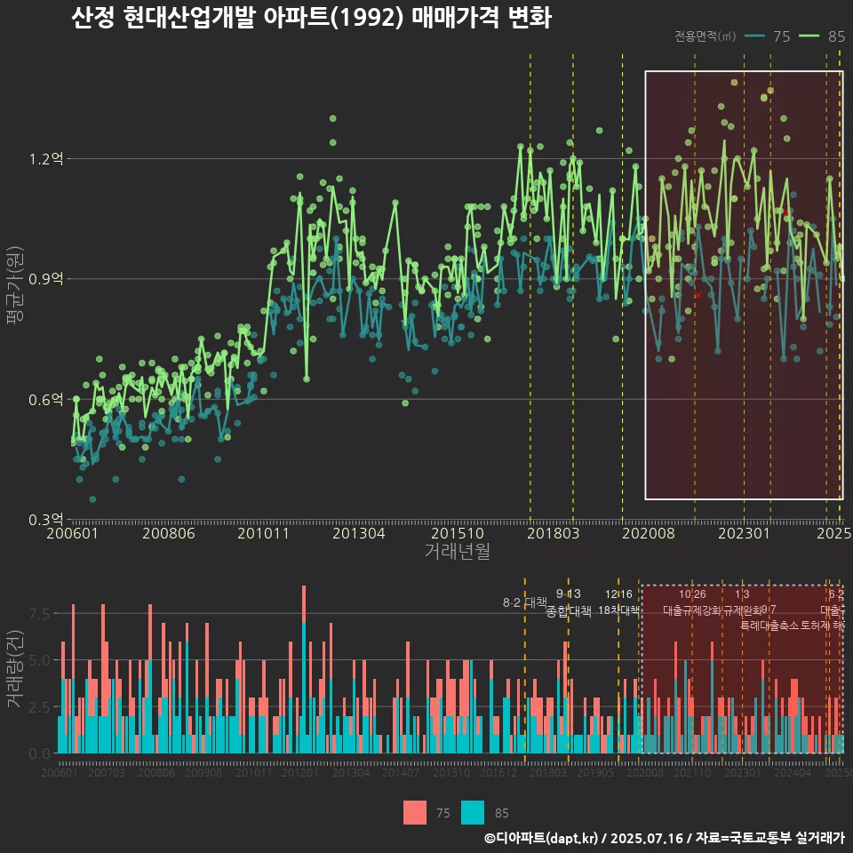 산정 현대산업개발 아파트(1992) 매매가격 변화