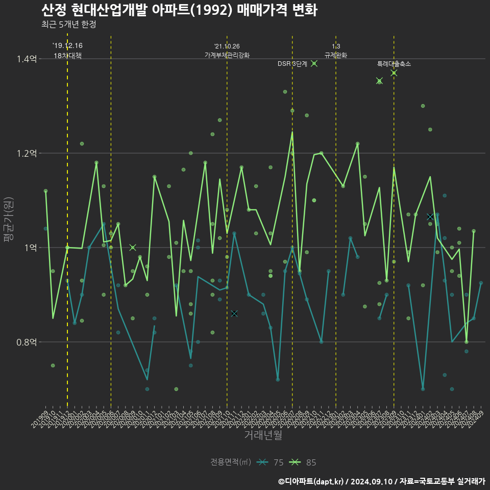 산정 현대산업개발 아파트(1992) 매매가격 변화