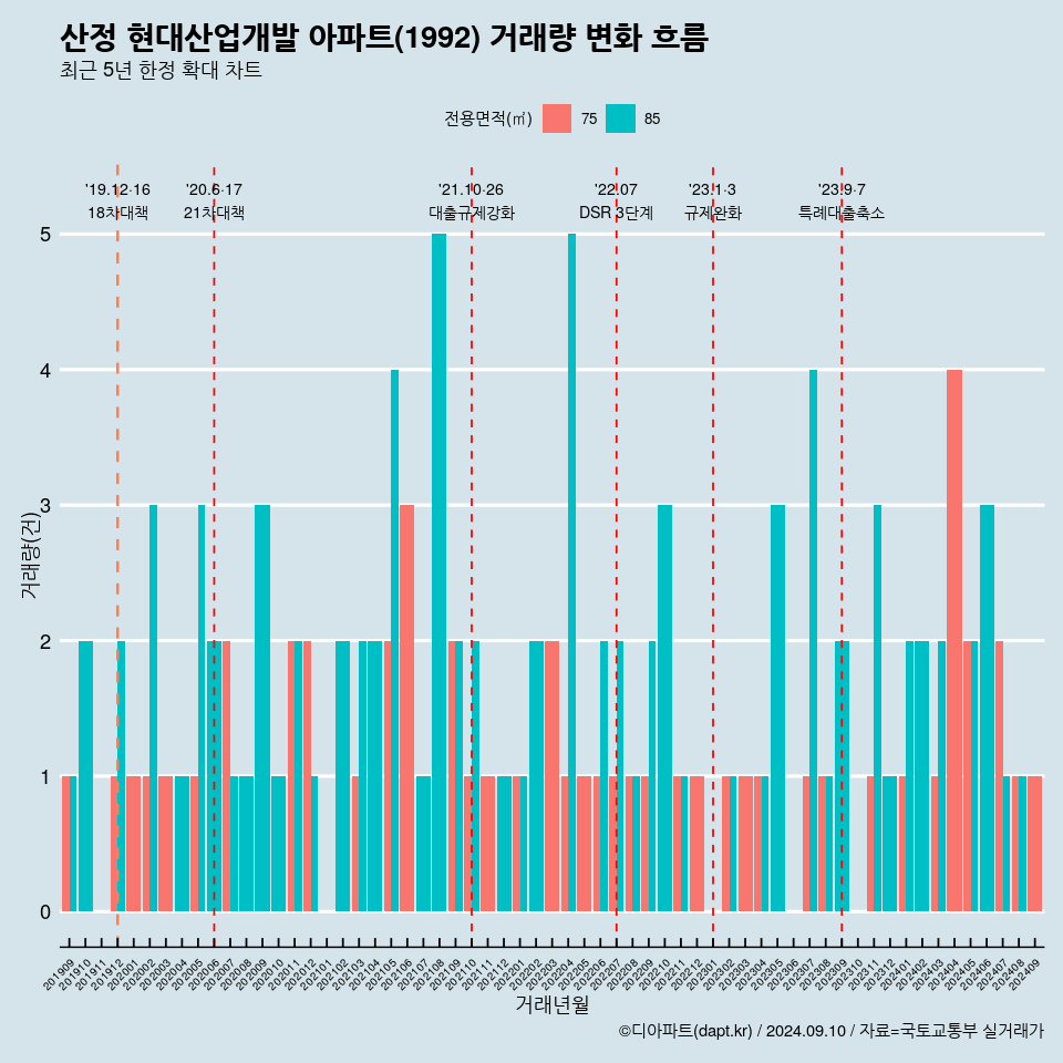 산정 현대산업개발 아파트(1992) 거래량 변화 흐름