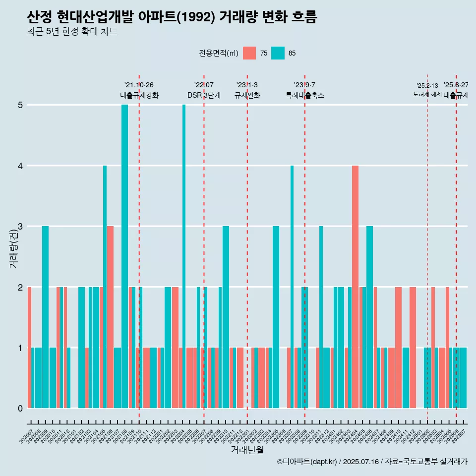 산정 현대산업개발 아파트(1992) 거래량 변화 흐름