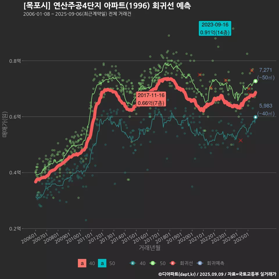 [목포시] 연산주공4단지 아파트(1996) 회귀선 예측