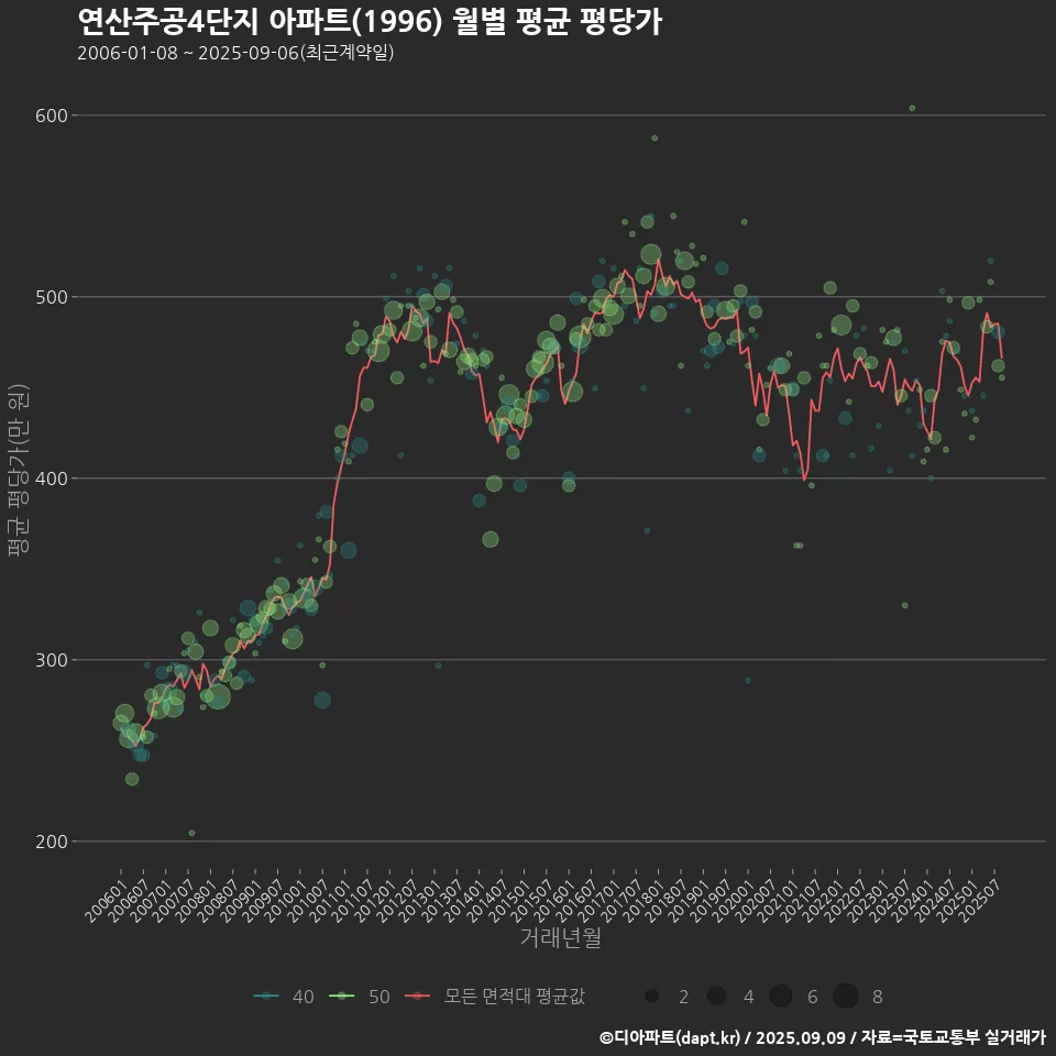 연산주공4단지 아파트(1996) 월별 평균 평당가