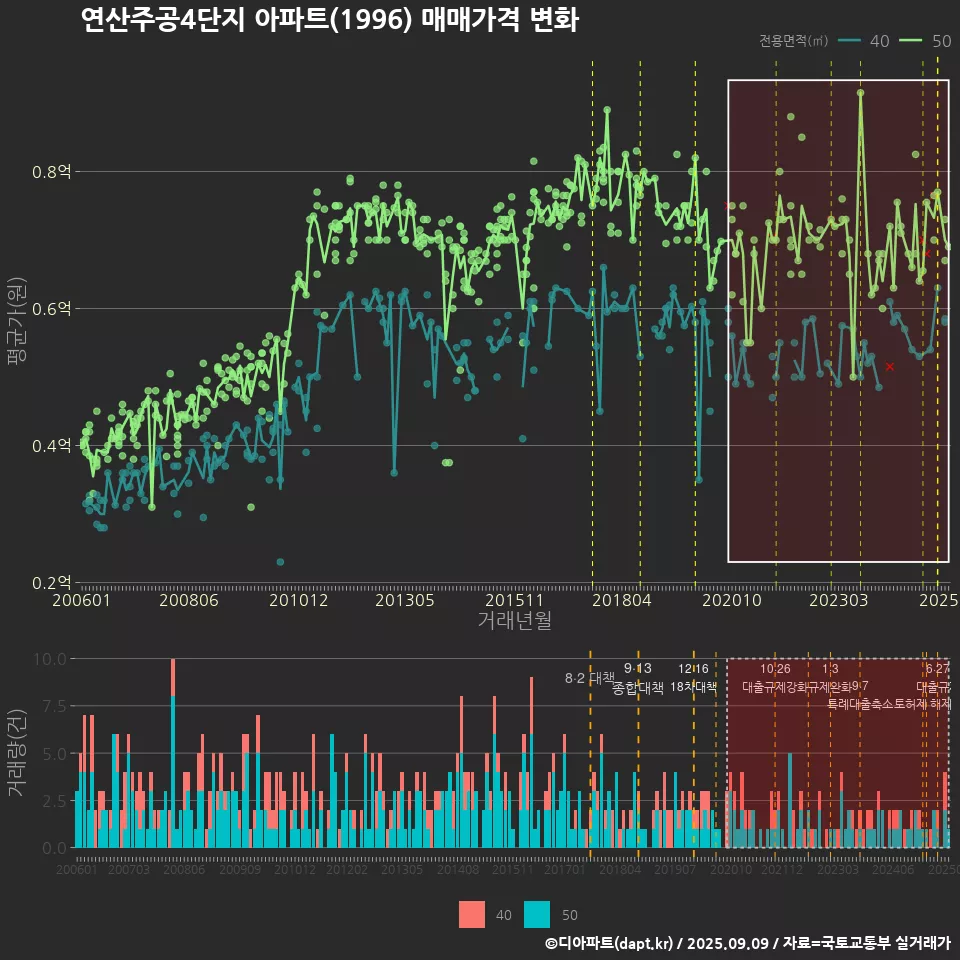 연산주공4단지 아파트(1996) 매매가격 변화