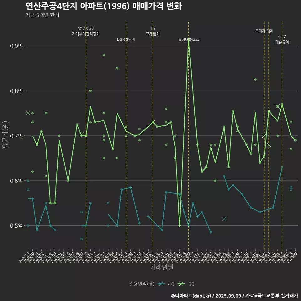 연산주공4단지 아파트(1996) 매매가격 변화