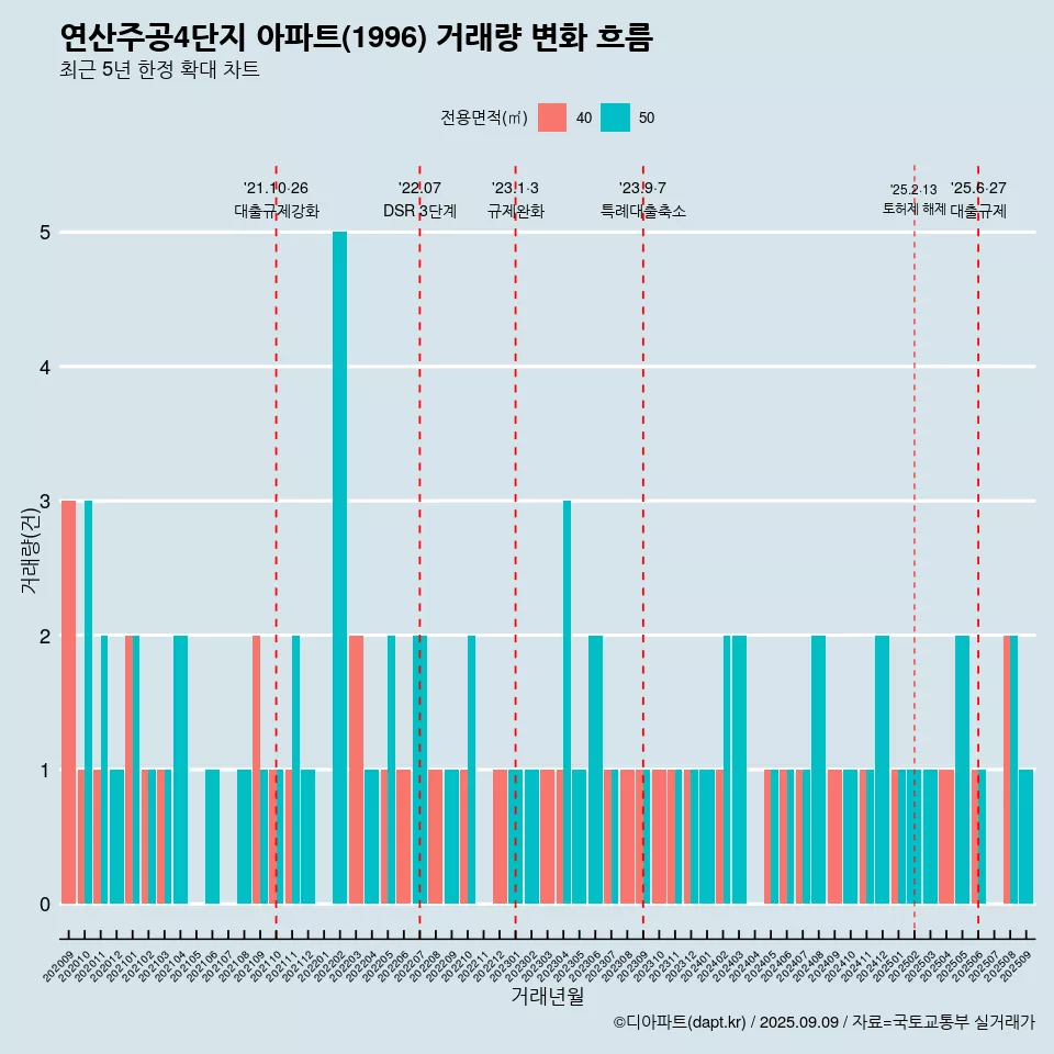 연산주공4단지 아파트(1996) 거래량 변화 흐름