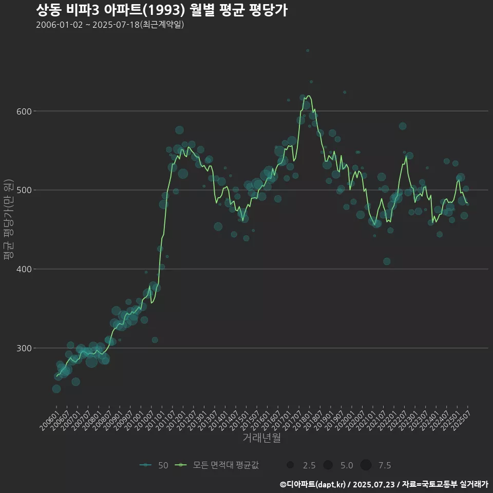 상동 비파3 아파트(1993) 월별 평균 평당가