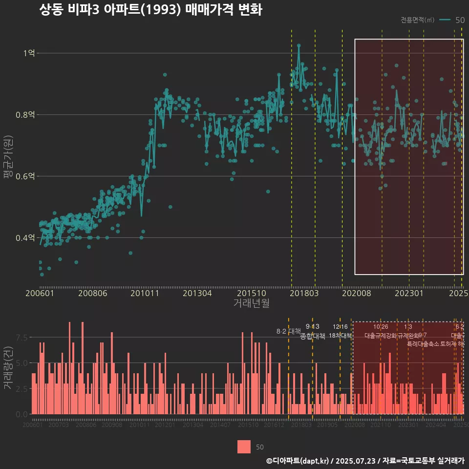 상동 비파3 아파트(1993) 매매가격 변화