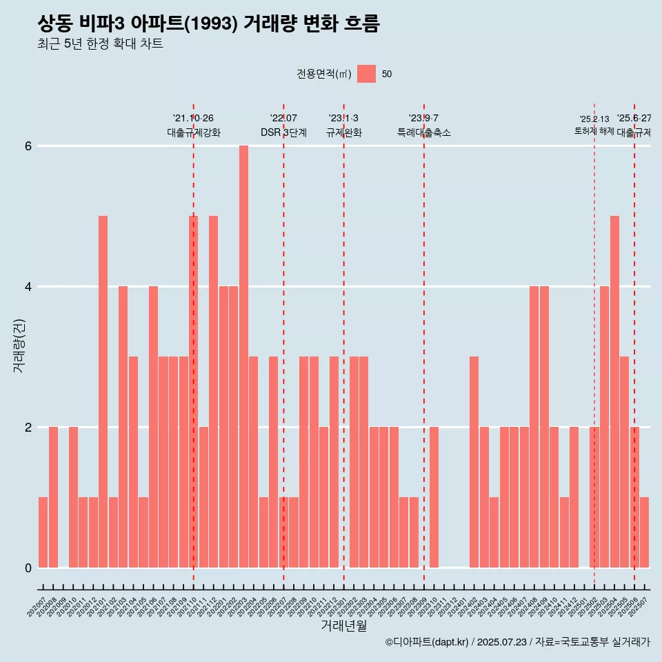 상동 비파3 아파트(1993) 거래량 변화 흐름