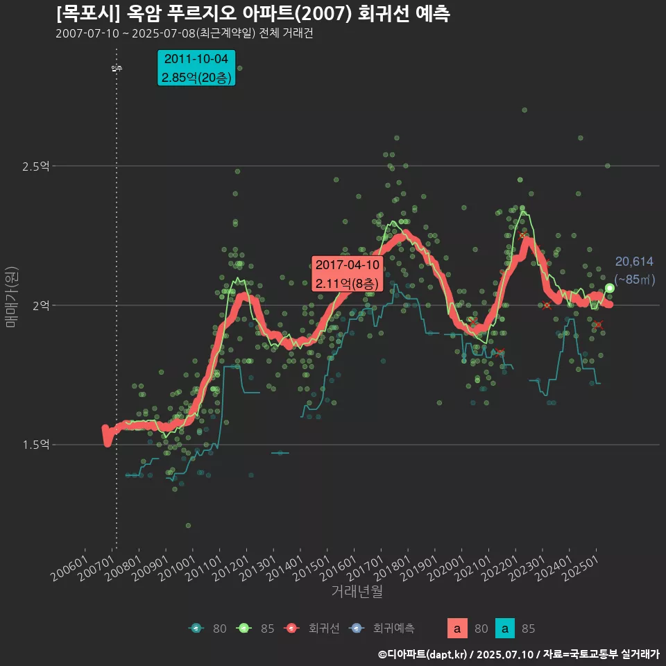 [목포시] 옥암 푸르지오 아파트(2007) 회귀선 예측