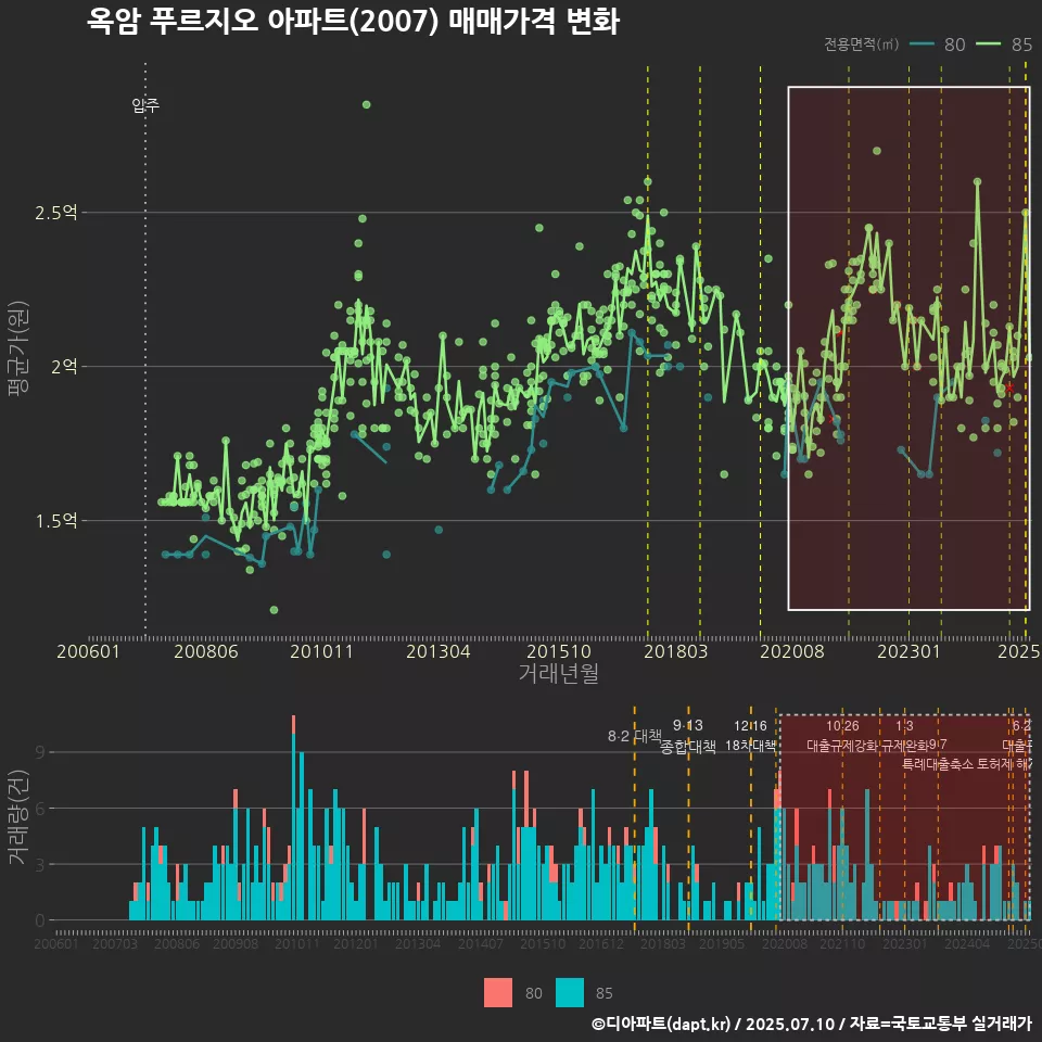 옥암 푸르지오 아파트(2007) 매매가격 변화