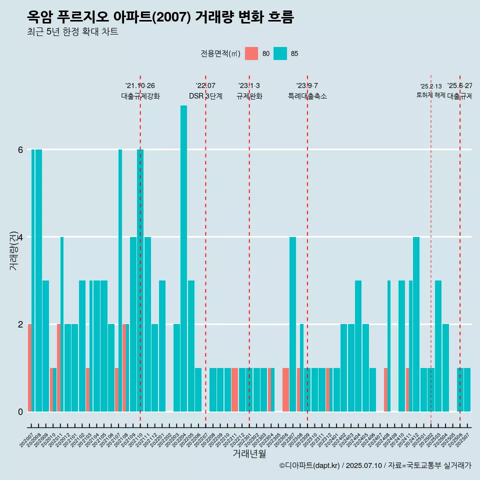 옥암 푸르지오 아파트(2007) 거래량 변화 흐름