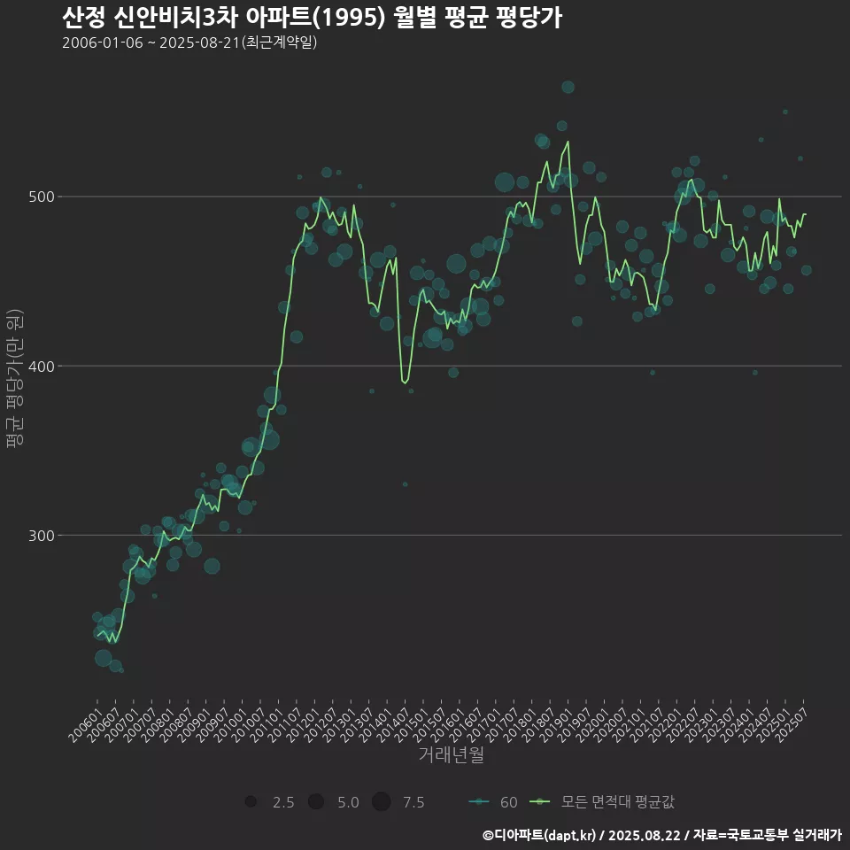 산정 신안비치3차 아파트(1995) 월별 평균 평당가
