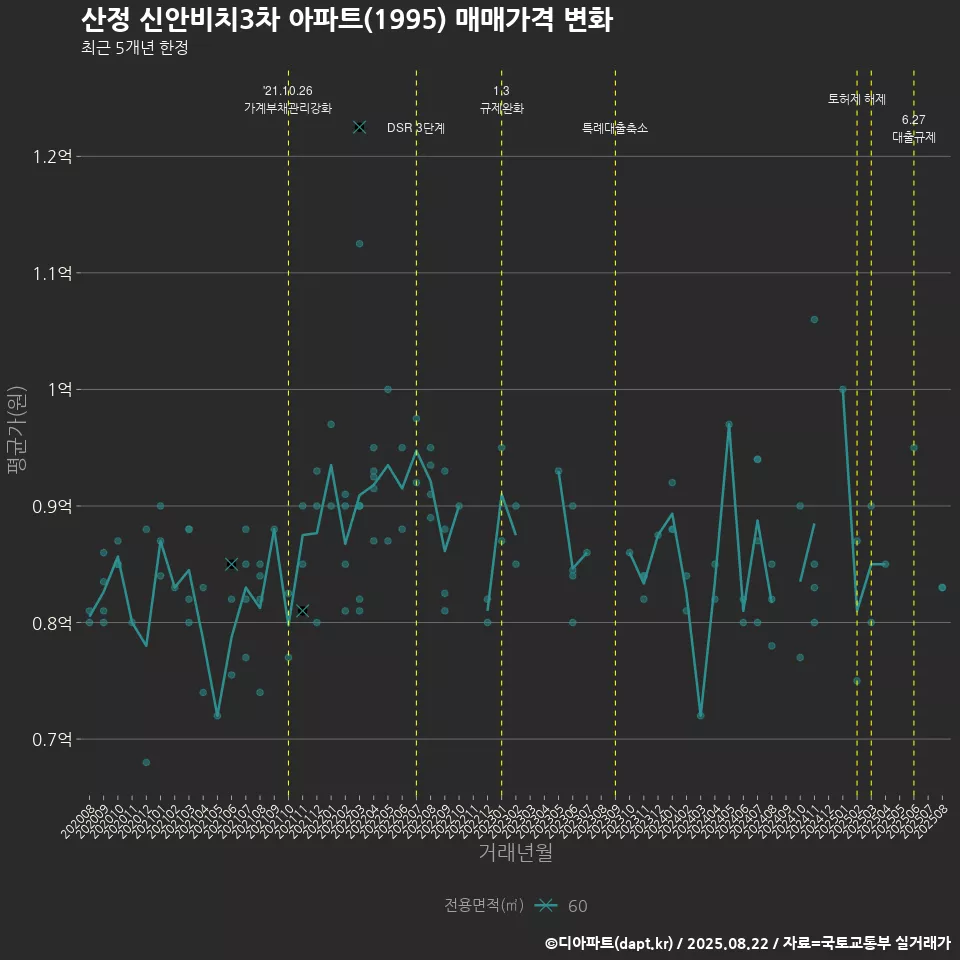 산정 신안비치3차 아파트(1995) 매매가격 변화