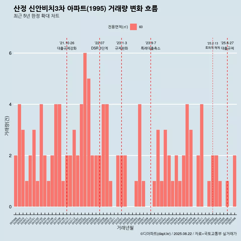 산정 신안비치3차 아파트(1995) 거래량 변화 흐름