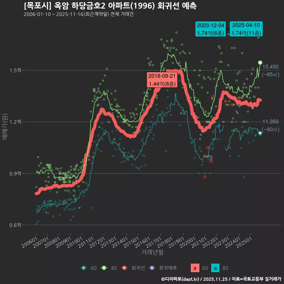[목포시] 옥암 하당금호2 아파트(1996) 회귀선 예측