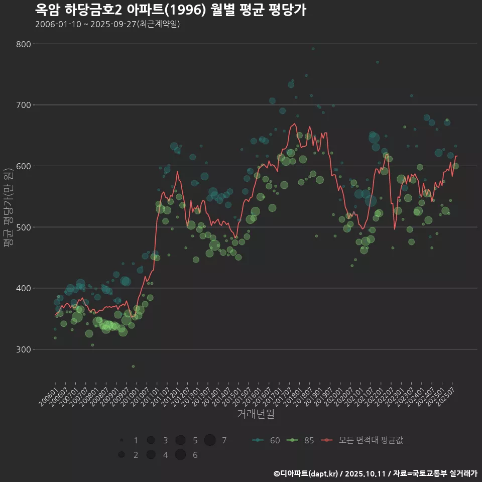 옥암 하당금호2 아파트(1996) 월별 평균 평당가