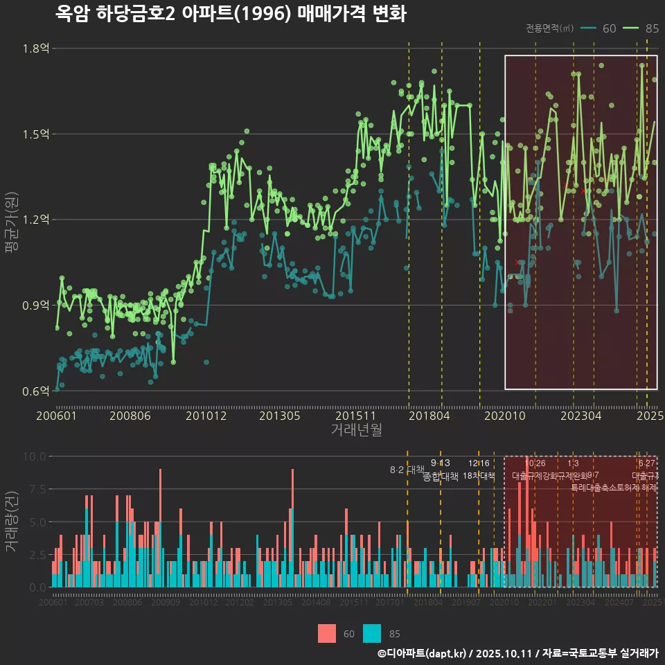 옥암 하당금호2 아파트(1996) 매매가격 변화