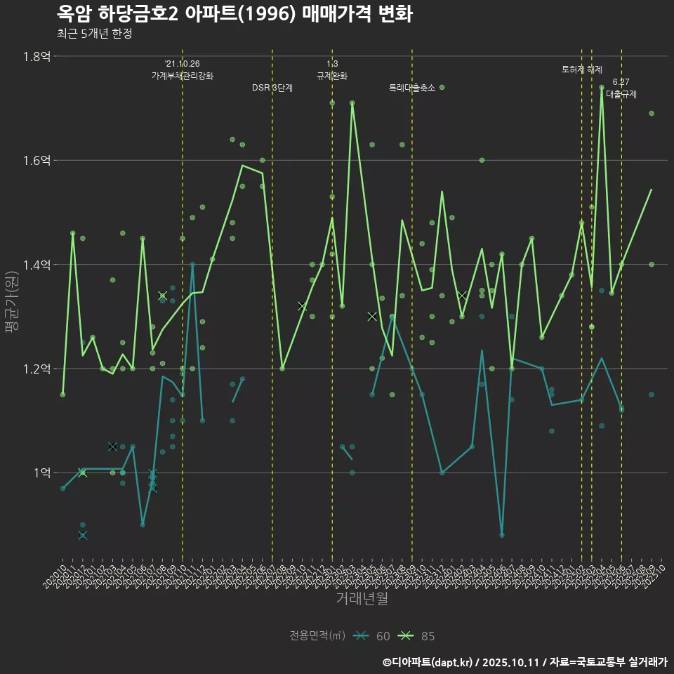 옥암 하당금호2 아파트(1996) 매매가격 변화