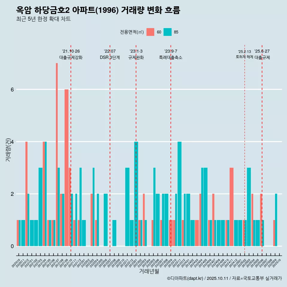 옥암 하당금호2 아파트(1996) 거래량 변화 흐름