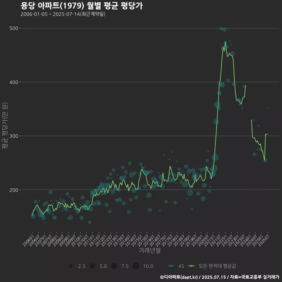 용당 아파트(1979) 월별 평균 평당가