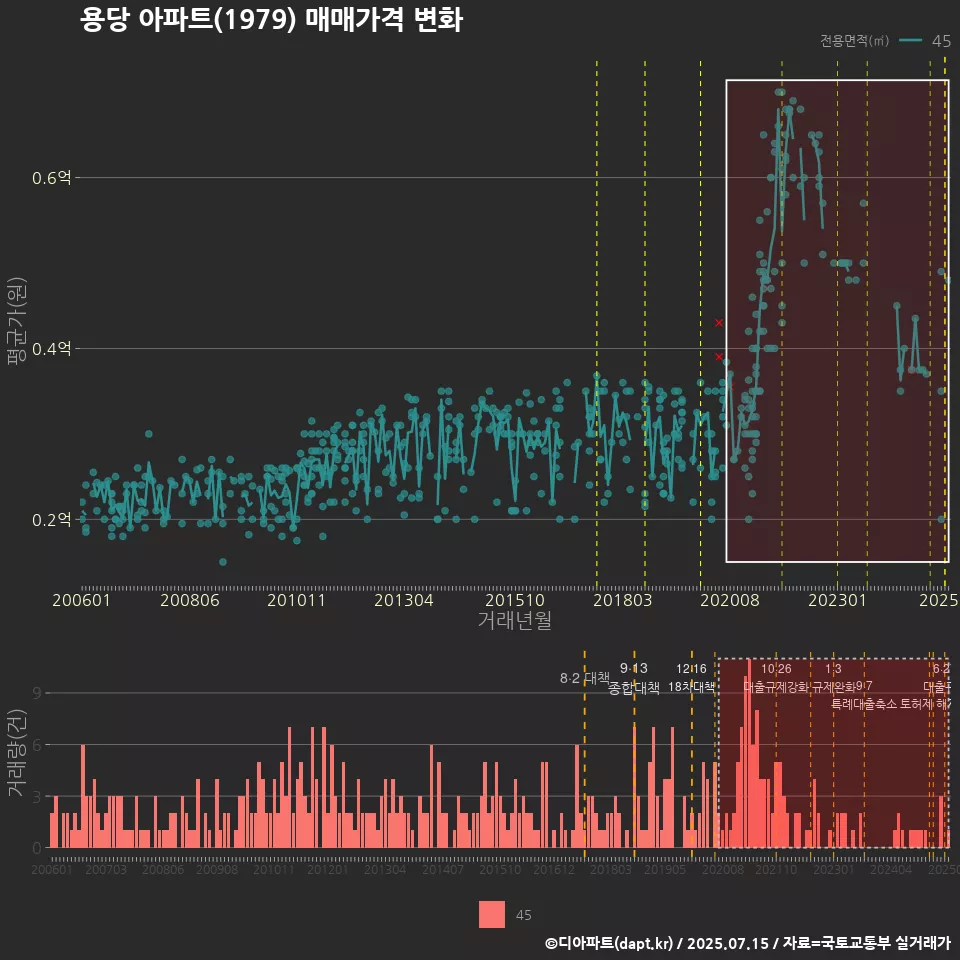 용당 아파트(1979) 매매가격 변화