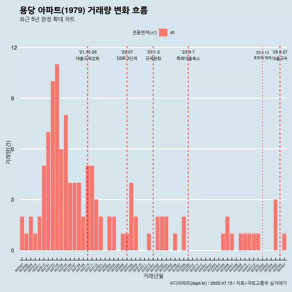 용당 아파트(1979) 거래량 변화 흐름
