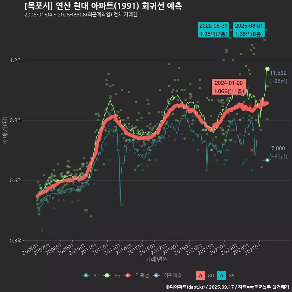 [목포시] 연산 현대 아파트(1991) 회귀선 예측