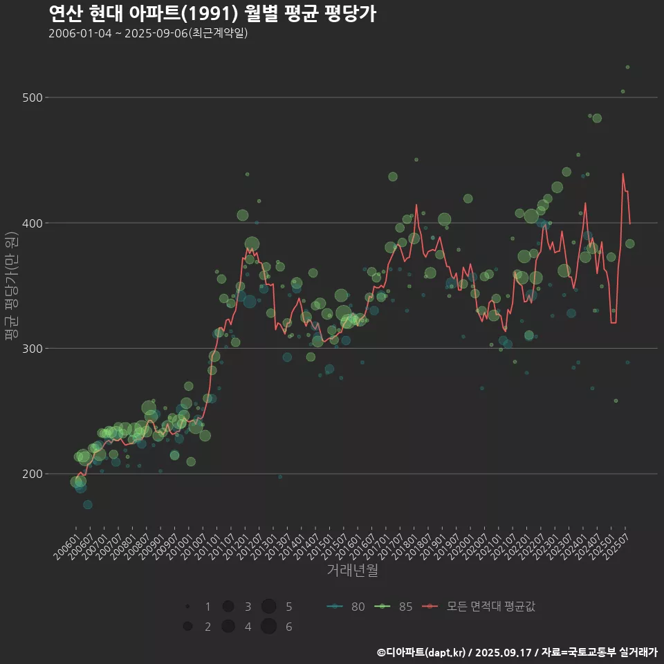 연산 현대 아파트(1991) 월별 평균 평당가