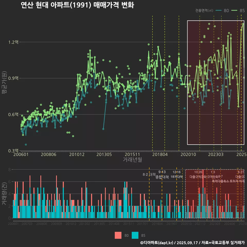 연산 현대 아파트(1991) 매매가격 변화