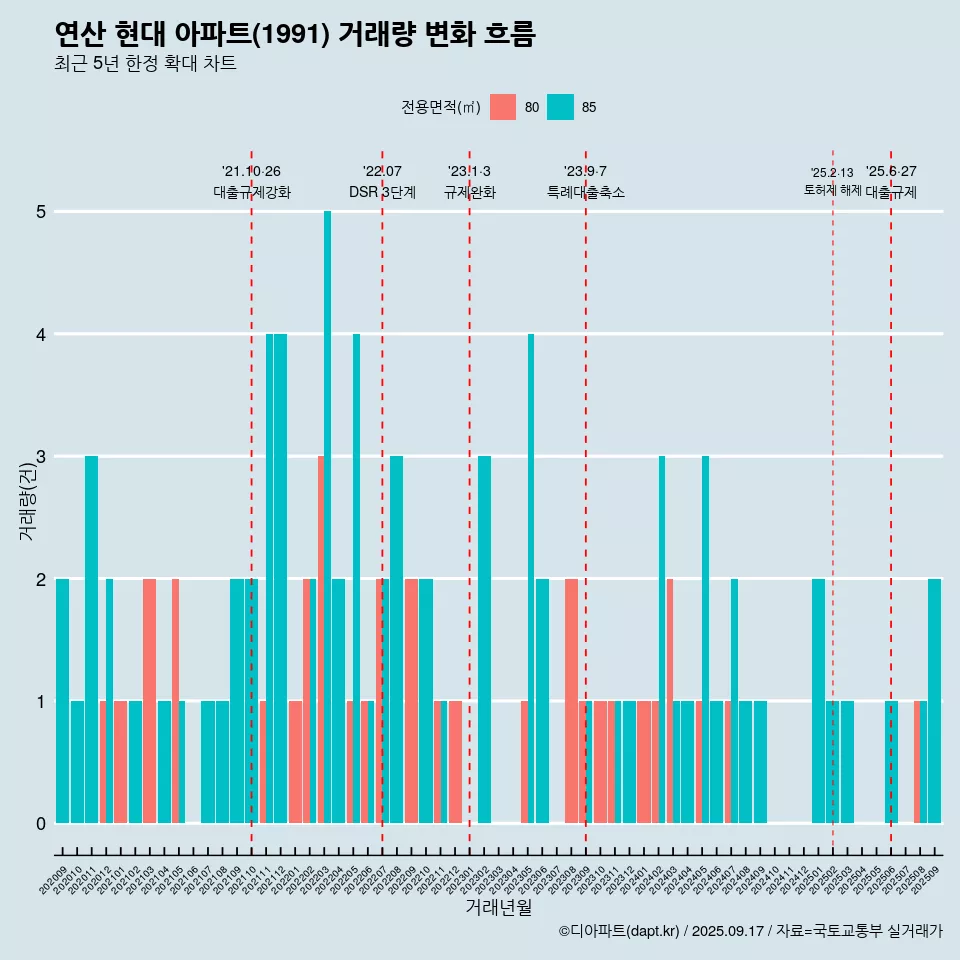 연산 현대 아파트(1991) 거래량 변화 흐름