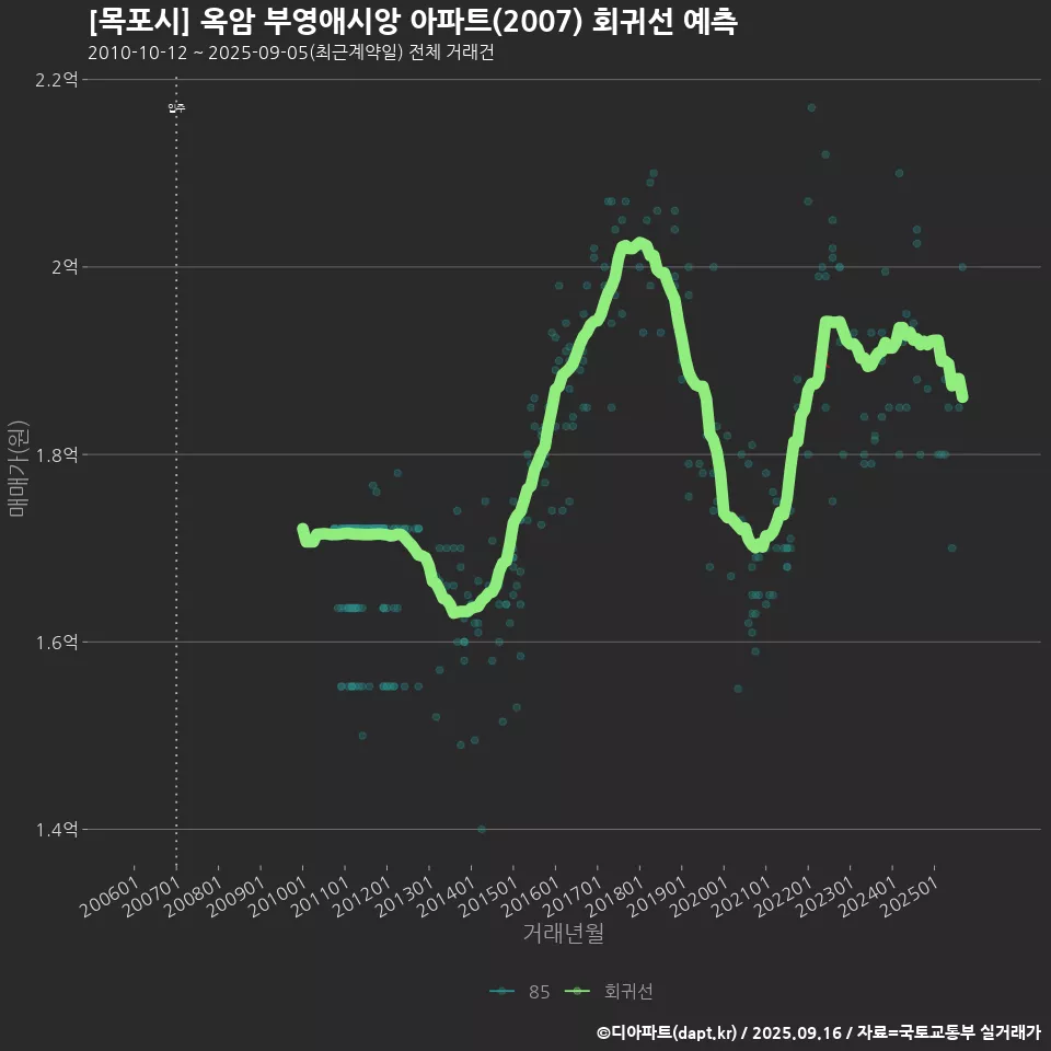 [목포시] 옥암 부영애시앙 아파트(2007) 회귀선 예측