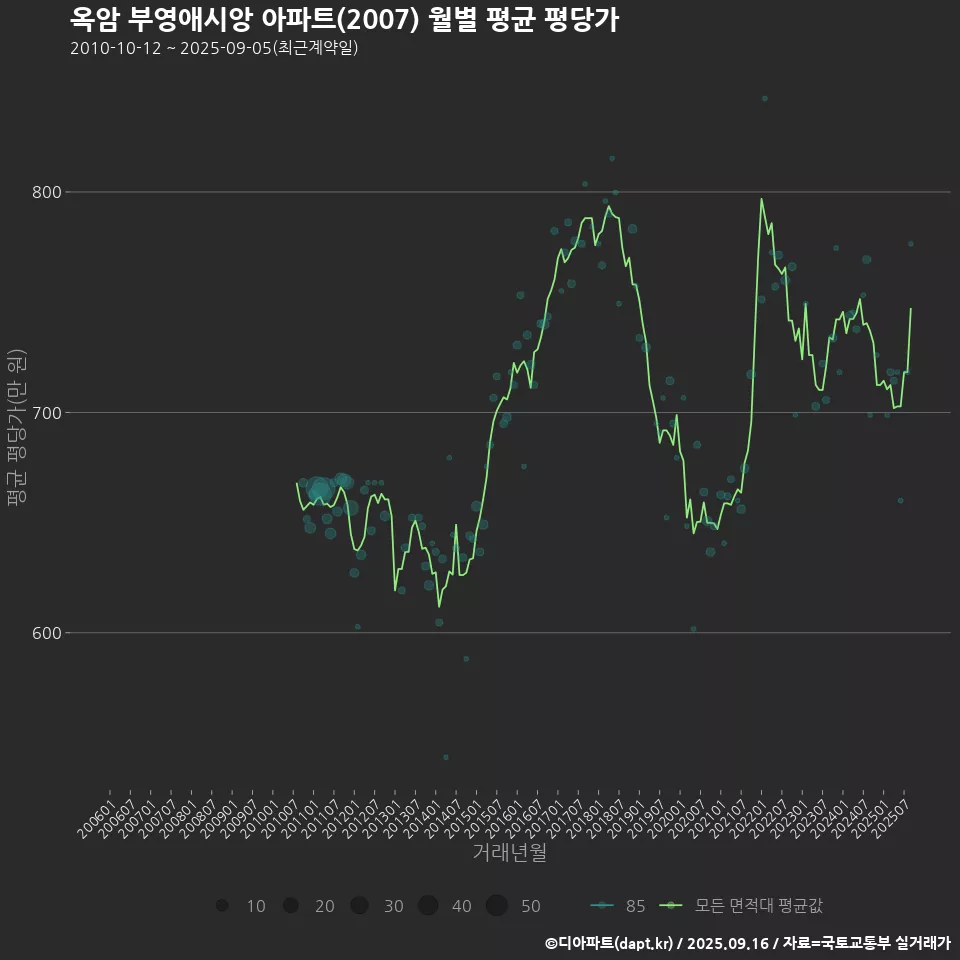 옥암 부영애시앙 아파트(2007) 월별 평균 평당가
