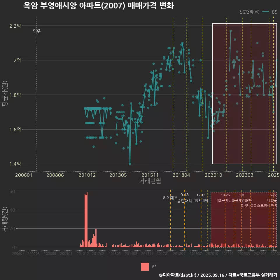 옥암 부영애시앙 아파트(2007) 매매가격 변화