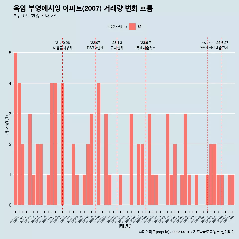 옥암 부영애시앙 아파트(2007) 거래량 변화 흐름