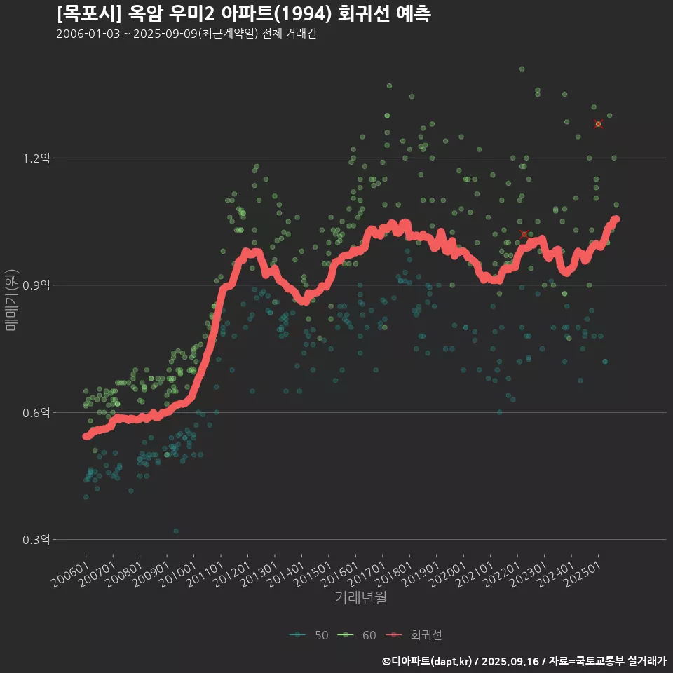 [목포시] 옥암 우미2 아파트(1994) 회귀선 예측