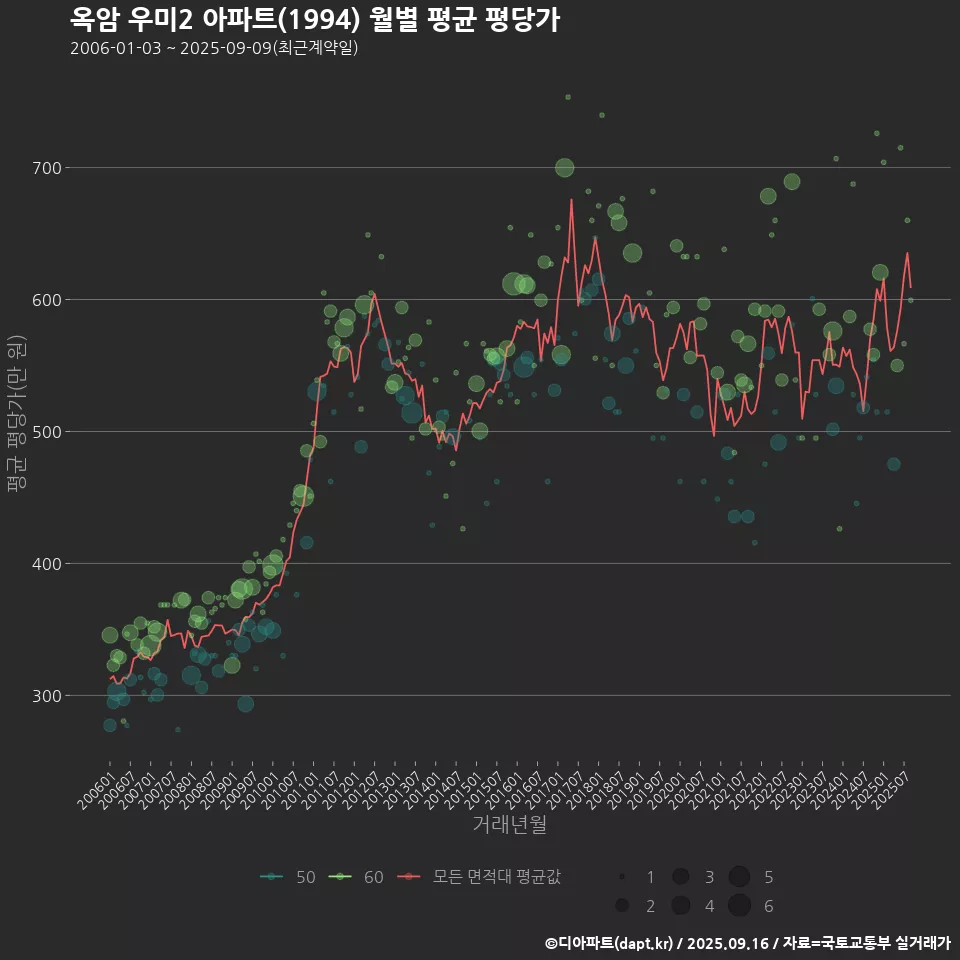옥암 우미2 아파트(1994) 월별 평균 평당가